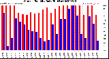 Milwaukee Weather Outdoor Humidity<br>Daily High/Low