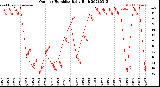 Milwaukee Weather Outdoor Humidity<br>Daily High