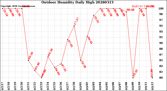 Milwaukee Weather Outdoor Humidity<br>Daily High