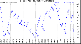 Milwaukee Weather Outdoor Humidity<br>Daily Low