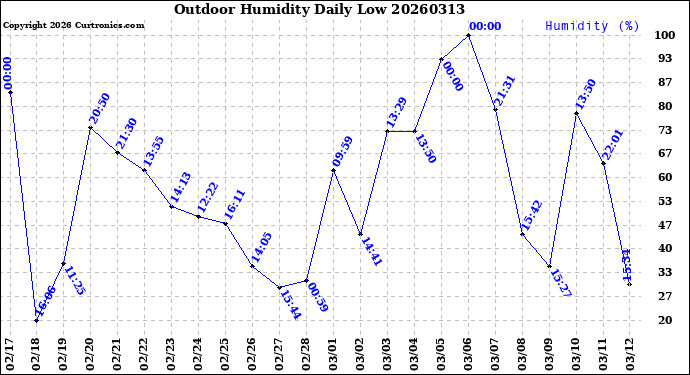 Milwaukee Weather Outdoor Humidity<br>Daily Low