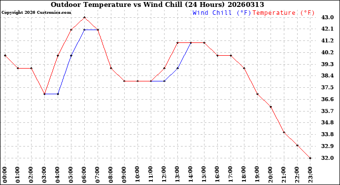 Milwaukee Weather Outdoor Temperature<br>vs Wind Chill<br>(24 Hours)