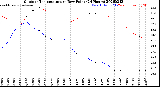 Milwaukee Weather Outdoor Temperature<br>vs Dew Point<br>(24 Hours)
