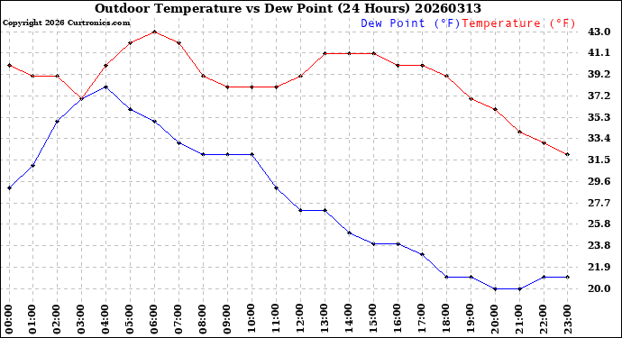 Milwaukee Weather Outdoor Temperature<br>vs Dew Point<br>(24 Hours)