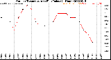 Milwaukee Weather Outdoor Temperature<br>vs Heat Index<br>(24 Hours)