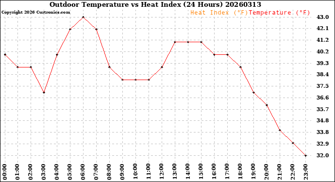 Milwaukee Weather Outdoor Temperature<br>vs Heat Index<br>(24 Hours)