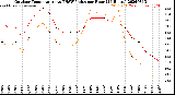 Milwaukee Weather Outdoor Temperature<br>vs THSW Index<br>per Hour<br>(24 Hours)