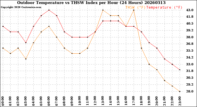 Milwaukee Weather Outdoor Temperature<br>vs THSW Index<br>per Hour<br>(24 Hours)