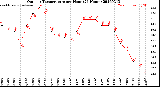 Milwaukee Weather Outdoor Temperature<br>per Hour<br>(24 Hours)