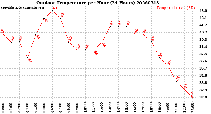 Milwaukee Weather Outdoor Temperature<br>per Hour<br>(24 Hours)