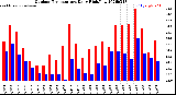 Milwaukee Weather Outdoor Temperature<br>Daily High/Low