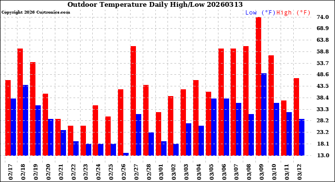 Milwaukee Weather Outdoor Temperature<br>Daily High/Low