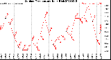 Milwaukee Weather Outdoor Temperature<br>Daily High