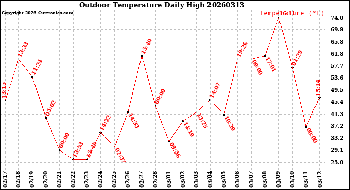 Milwaukee Weather Outdoor Temperature<br>Daily High