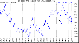 Milwaukee Weather Outdoor Temperature<br>Daily Low