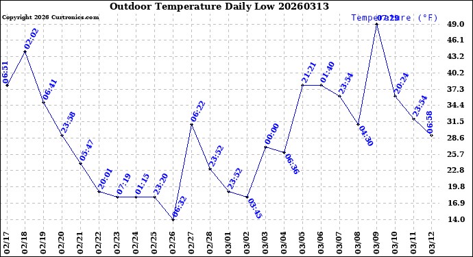 Milwaukee Weather Outdoor Temperature<br>Daily Low