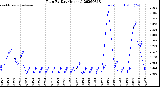 Milwaukee Weather Rain<br>By Day<br>(Inches)