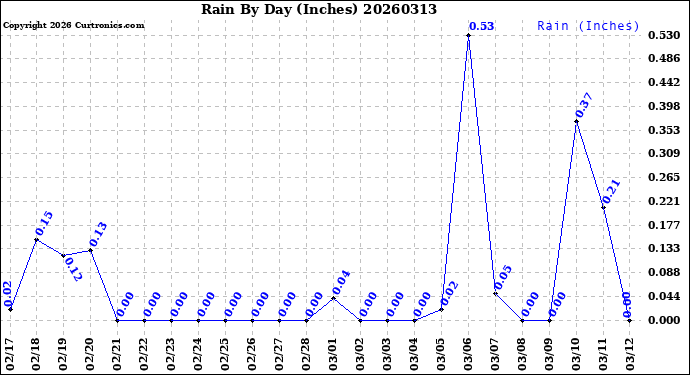 Milwaukee Weather Rain<br>By Day<br>(Inches)