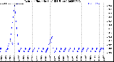 Milwaukee Weather Rain<br>per Hour<br>(Inches)<br>(24 Hours)