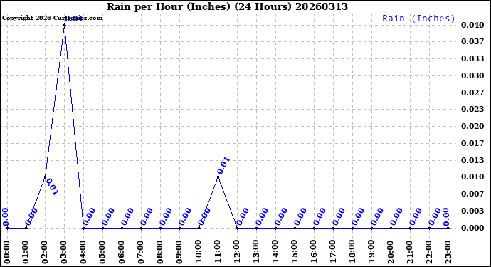 Milwaukee Weather Rain<br>per Hour<br>(Inches)<br>(24 Hours)