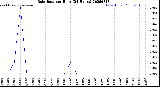 Milwaukee Weather Rain Rate<br>per Hour<br>(24 Hours)