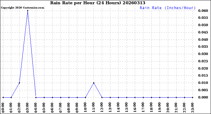 Milwaukee Weather Rain Rate<br>per Hour<br>(24 Hours)
