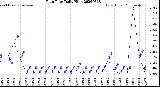 Milwaukee Weather Rain Rate<br>Daily High