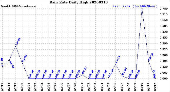 Milwaukee Weather Rain Rate<br>Daily High