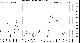 Milwaukee Weather Rain Rate<br>Monthly High