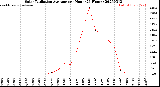 Milwaukee Weather Solar Radiation Average<br>per Hour<br>(24 Hours)