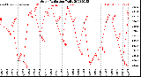 Milwaukee Weather Solar Radiation<br>Daily