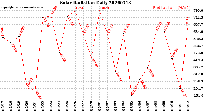 Milwaukee Weather Solar Radiation<br>Daily