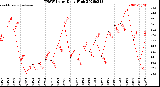 Milwaukee Weather THSW Index<br>Daily High