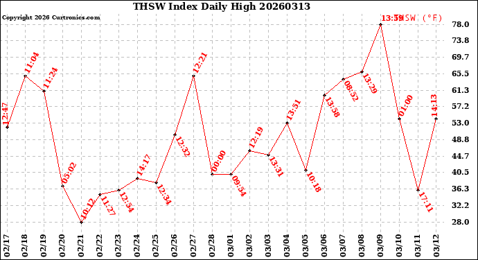 Milwaukee Weather THSW Index<br>Daily High