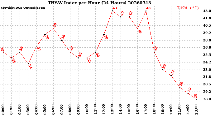 Milwaukee Weather THSW Index<br>per Hour<br>(24 Hours)