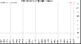 Milwaukee Weather Wind Direction<br>Daily High