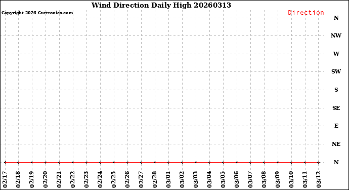 Milwaukee Weather Wind Direction<br>Daily High