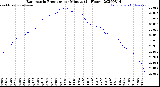 Milwaukee Weather Barometric Pressure<br>per Minute<br>(24 Hours)