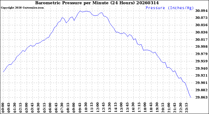 Milwaukee Weather Barometric Pressure<br>per Minute<br>(24 Hours)