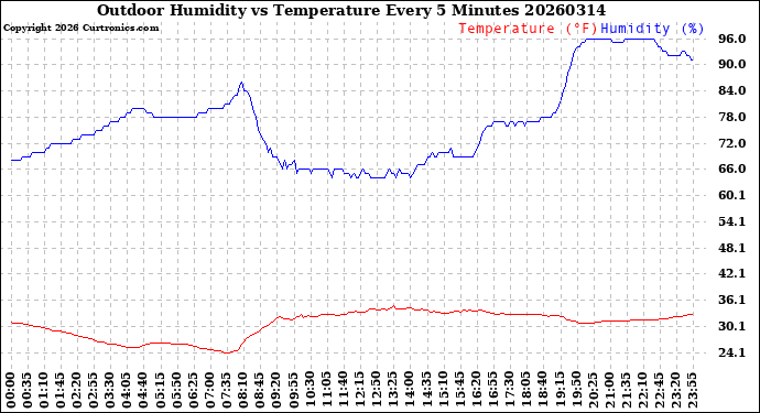 Milwaukee Weather Outdoor Humidity<br>vs Temperature<br>Every 5 Minutes