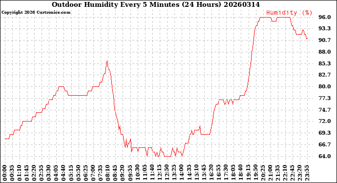Milwaukee Weather Outdoor Humidity<br>Every 5 Minutes<br>(24 Hours)