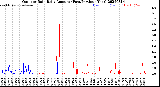 Milwaukee Weather Outdoor Rain<br>Daily Amount<br>(Past/Previous Year)