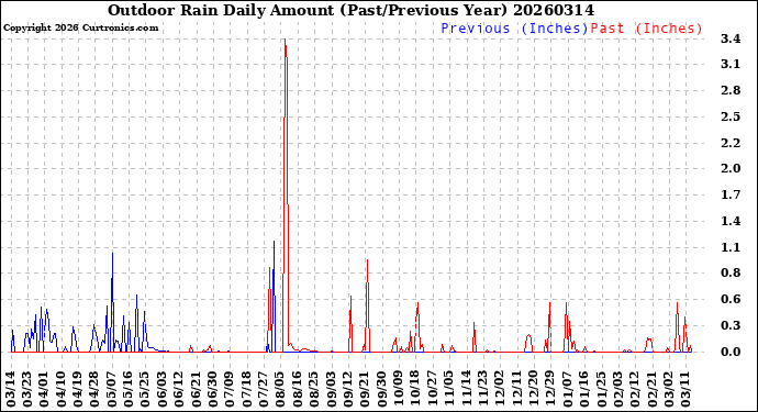 Milwaukee Weather Outdoor Rain<br>Daily Amount<br>(Past/Previous Year)