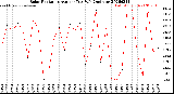 Milwaukee Weather Solar Radiation<br>Avg per Day W/m2/minute