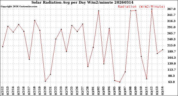 Milwaukee Weather Solar Radiation<br>Avg per Day W/m2/minute