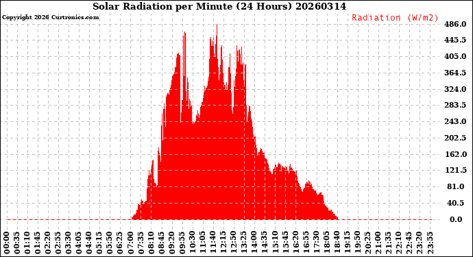 Milwaukee Weather Solar Radiation<br>per Minute<br>(24 Hours)