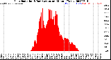 Milwaukee Weather Solar Radiation<br>& Day Average<br>per Minute<br>(Today)