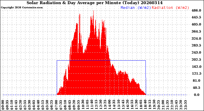 Milwaukee Weather Solar Radiation<br>& Day Average<br>per Minute<br>(Today)