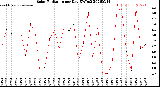 Milwaukee Weather Solar Radiation<br>per Day KW/m2