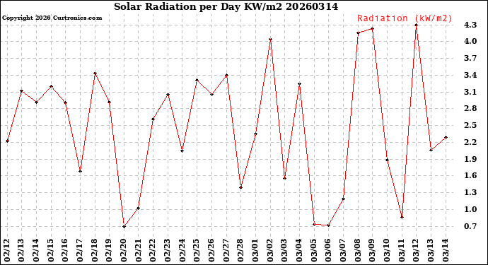 Milwaukee Weather Solar Radiation<br>per Day KW/m2